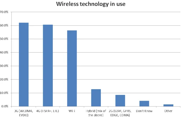 Figure 4. SMB’s wireless technology use by technology type 