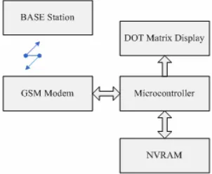 Figure 5 Block Diagram of BUS Stop Module 