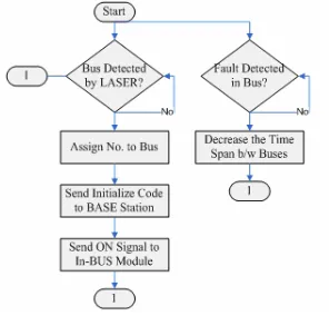 Figure 1 Flow chart of BUS station Module 