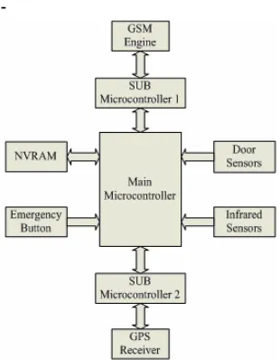 Figure 2 Block Diagram if In-Bus Module 