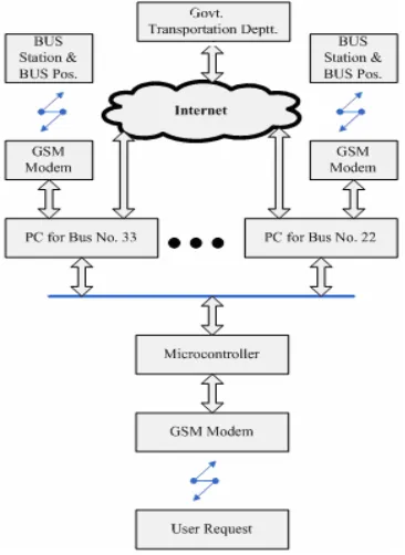 Figure 4 Block Diagram of BASE Station Module 