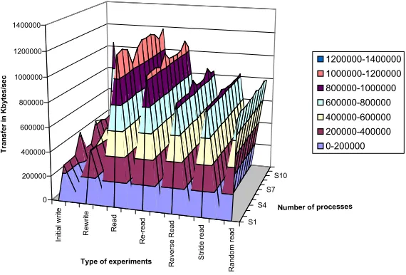 Fig. 4.5. Transfers with 6GB and 3CPU.