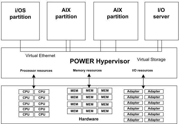 Fig. 2.1. Scheme of logical partitions on IBM pSeries Systems server architecture. [1, 15]