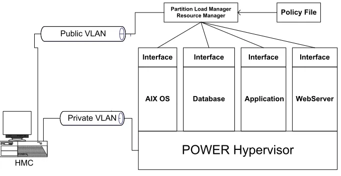 Fig. 2.2. The scheme of physical connections to partition load manager. [1, 15]