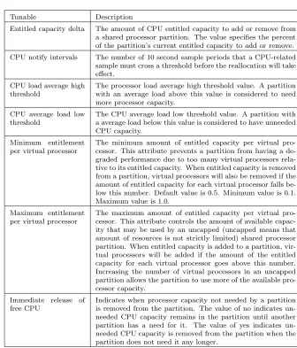 Table 3.2CPU-related parameters [2].