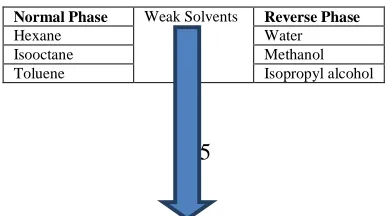 Table 1: Solvent Strengths for SPE process.  
