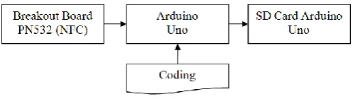 Figure 3. Block Diagram of Data Retrieval System