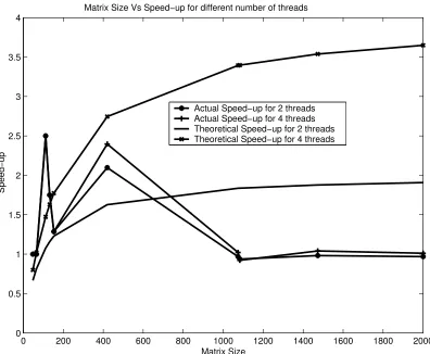 Fig. 4.3.inﬁnite cache is available.a chip multicore processor displays this limitation more sharply.computation is in good agreement with the experimental data for dense matrix size of up to 450