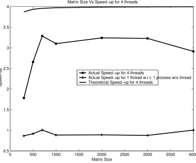 Fig. 4.2. Speed-up for 4 threads for the Jacobi iterative solver