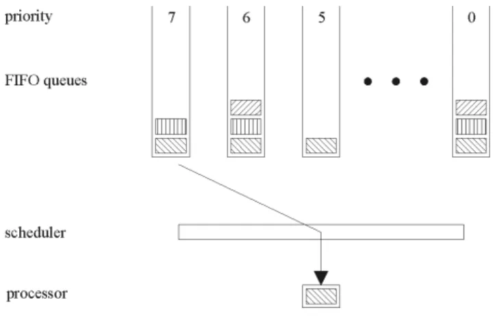 Figure 1. Scheduling model of AUTOSAR: The scheduler picks (arrow) the oldest and  high-est priority task for execution