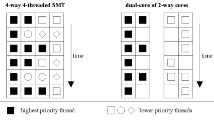 Figure 2. Instruction issue in an SMT and in a dual-core processor; the lower priority threads can issue instructions arbitrarily or due to their priority