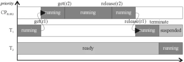 Figure 3. Resource accessed in a single- and multithreaded processor