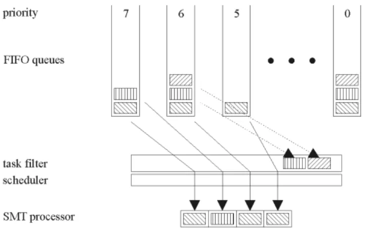 Figure 4 shows a schematic representation of the scheduling mechanism. Between the FIFO queues and the scheduler, another layer was integrated