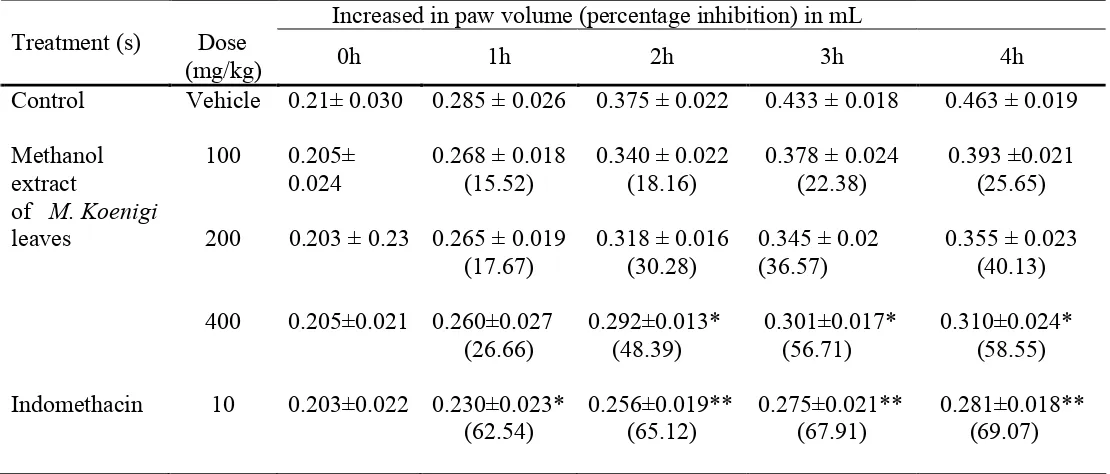 Table 1: Effect of methanol extract of M. Koenigi leaves on carrageenan induced rat paw edema