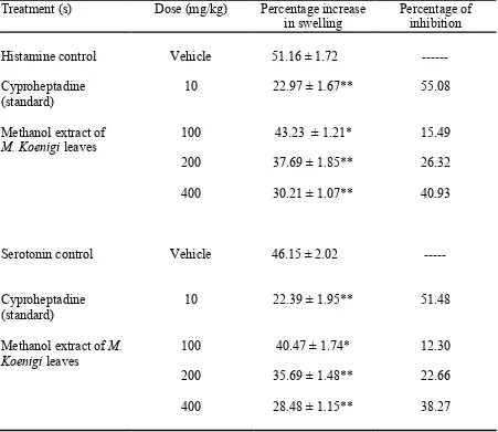 Table 2: Effect of methanol extract of M. Koenigi leaves on histamine and serotonin induced rat paw edema  