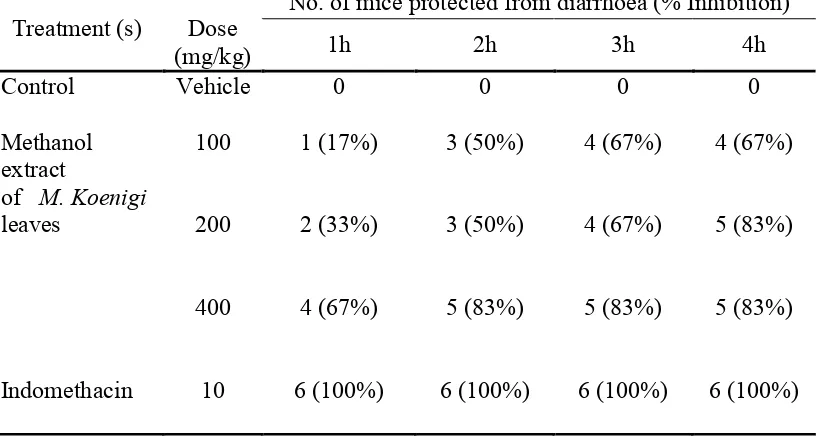 Table 3: Effect of methanol extract of M. Koenigi leaves on 