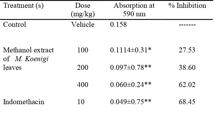 Table 4: Effect of methanol extract of M. Koenigi leaves 