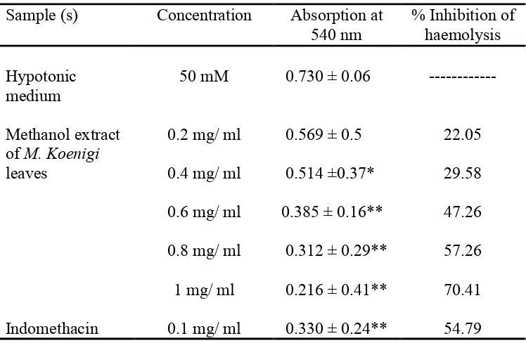 Table 6: Effect of methanol extract of M. Koenigierythrocyte heamolysis  leaves on  