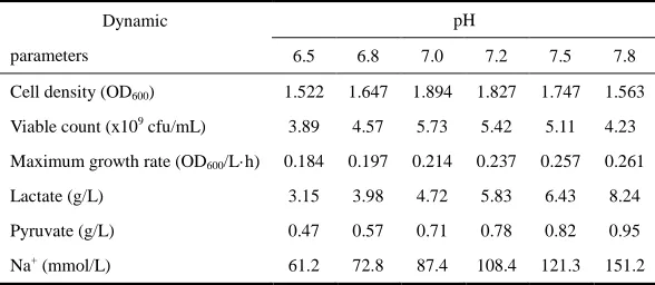 Table 1 Efffect of different culture pH on S. suis fermentation  