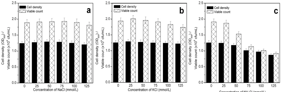 Table 2 Effect of different pH stage control strategy on S. suis fermentation  