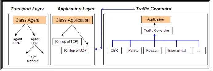 Fig. 2.1. Traﬃc Generation Process in NS 2.