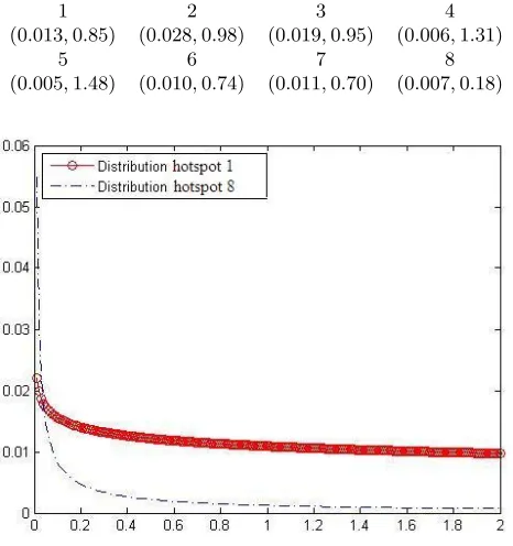 Fig. 2.2. Weibull probability distribution function for hotspot 1 and 8.
