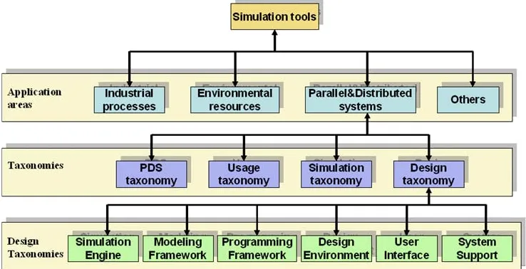Fig. 3.1. Categorization of simulation tools.
