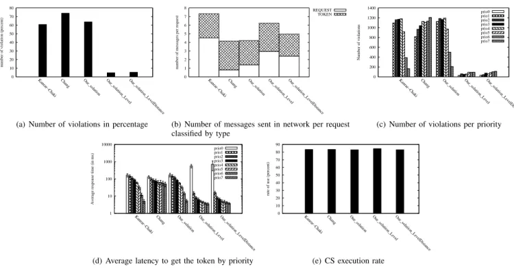 Figure 2. Performances of priority-based algorithm