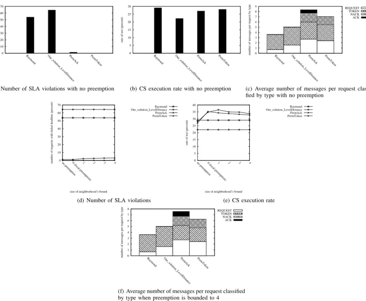 Figure 3. Performances of response time-based algorithm