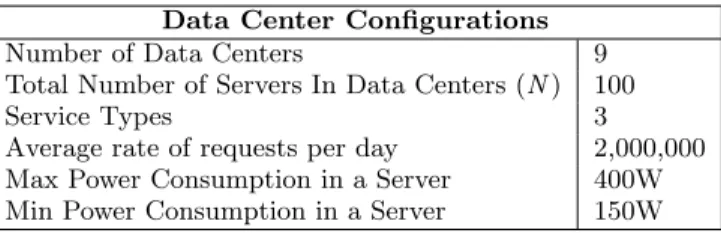 Table 2: EMOA configurations in Green Monster.