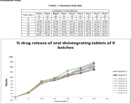 TABLE : 3  Dissolution Study Data  
