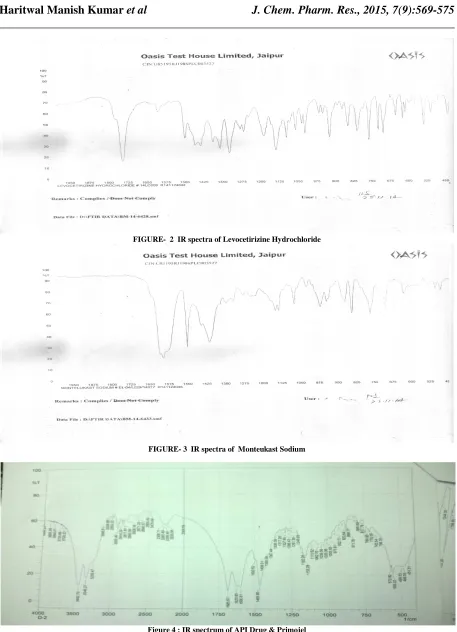 Figure 4 : IR spectrum of API Drug & Primojel  