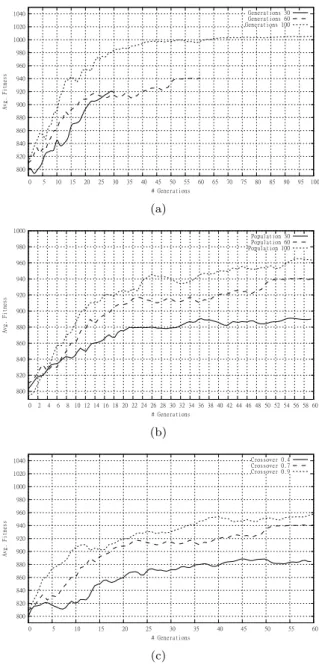 Figure 5 (a) Varying Generation Size, (b) Varying Population Size, (c) Varying Crossover Rate