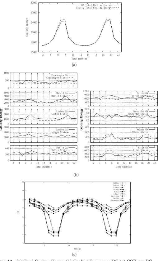 Figure 10 (a) Total Cooling Energy (b) Cooling Energy per DC (c) COP per DC