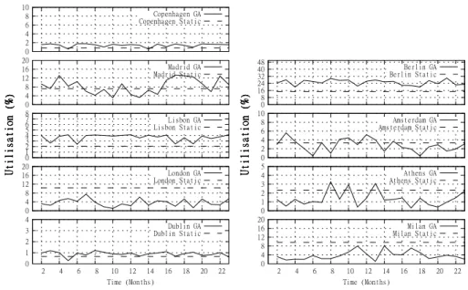 Figure 11 Utilisation per DC