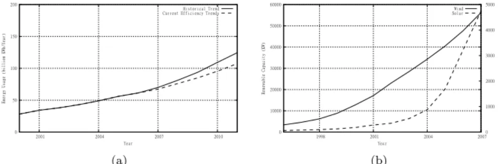 Figure 1 (a) Data Centre Energy Trends, (b) Wind &amp; Solar Capacity of EU countries