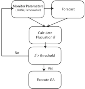 Figure 3 Dynamic Triggering