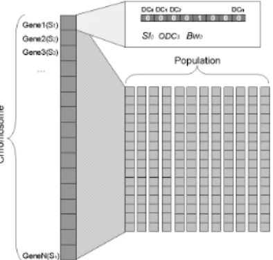 Figure 4 GA Problem Representation