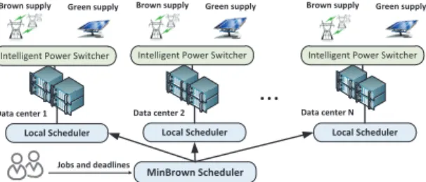 Figure 1. Geographically distributed data centers with both green and brown energy sources.