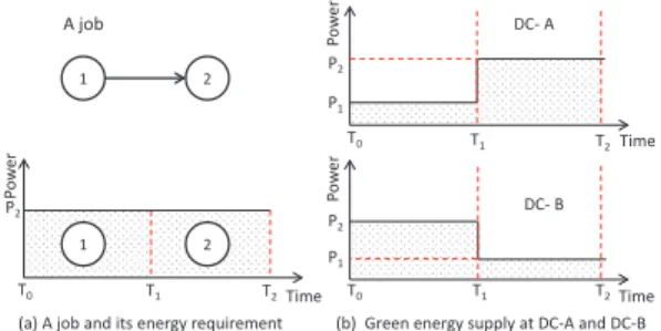 Figure 2. An example of a two-task job and two data centers. If the slack allows, task 1 runs on DC-B and task 2 runs on DC-A for maximizing the green energy usage.