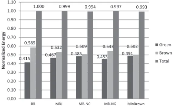 Figure 4. Normalized brown and green energy consumption.
