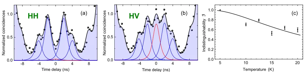 FIG. 5. Measured two-photon interference histograms for (a) parallel HH and (b) orthogonal photon polarization HV