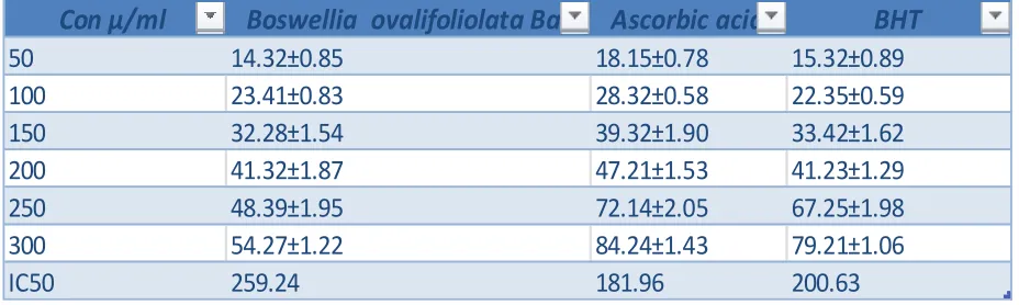 Table – 1- DPPH radical scavenging activity of ethanolic extract of Boswellia