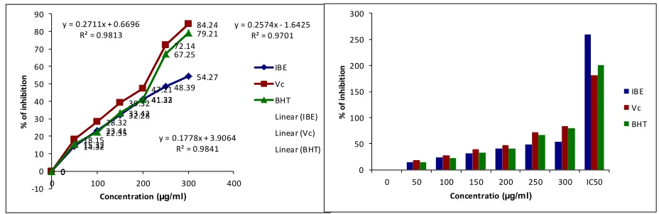 Table - 3 H2O2 Scavenging activity of ethanolic extract of Boswellia Ovalifoliolata