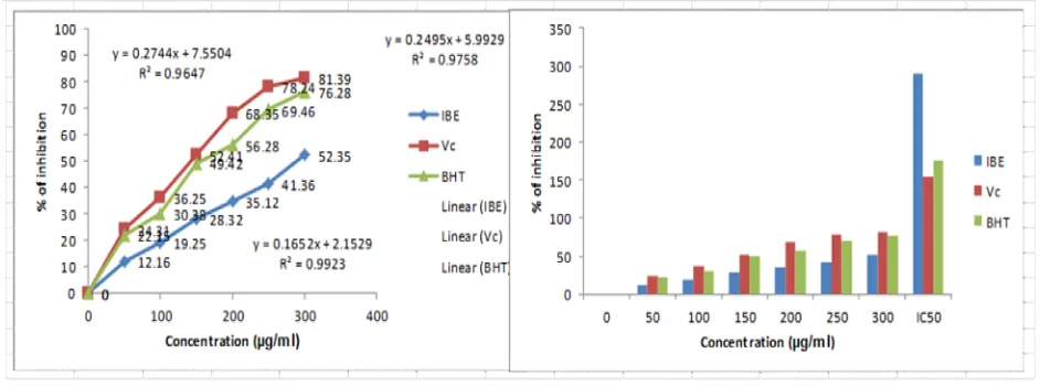 Table – 4 Reducing power activity of ethanolic extract of Boswellia Ovalifoliolata
