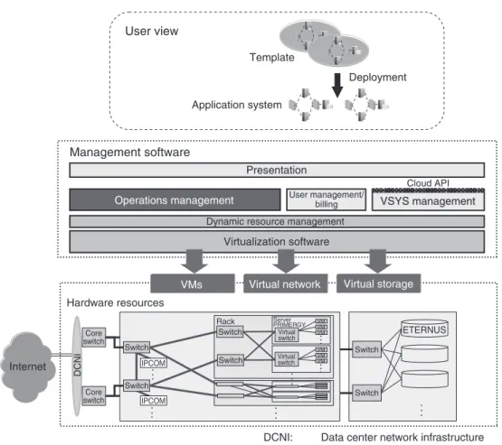 Figure 2 SOP structure.