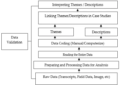 Figure 1. Data analysis in qualitative research (After Creswell, 2013)  