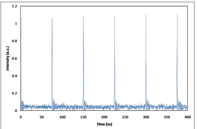 Fig. 1.3 shows the mode-locked pulse train as obtained from the oscilloscope. The pulses are observed to have a repetition rate of 13.36 MHz with correspond to a pulse spacing of about 75 ns in the time domain