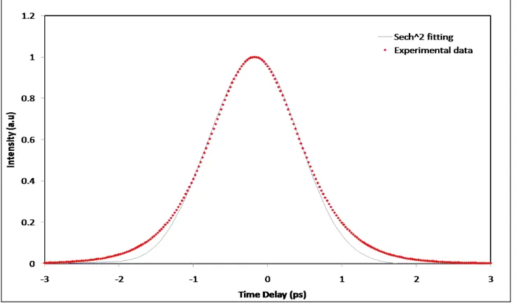 Fig. 1.4   Autocorrelation trace of the mode-locked laser output  