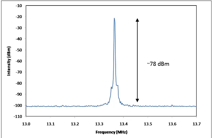 Fig. 1.5    RF spectrum at the fundamental repetition rate of 13.36 MHz with 300 Hz resolution